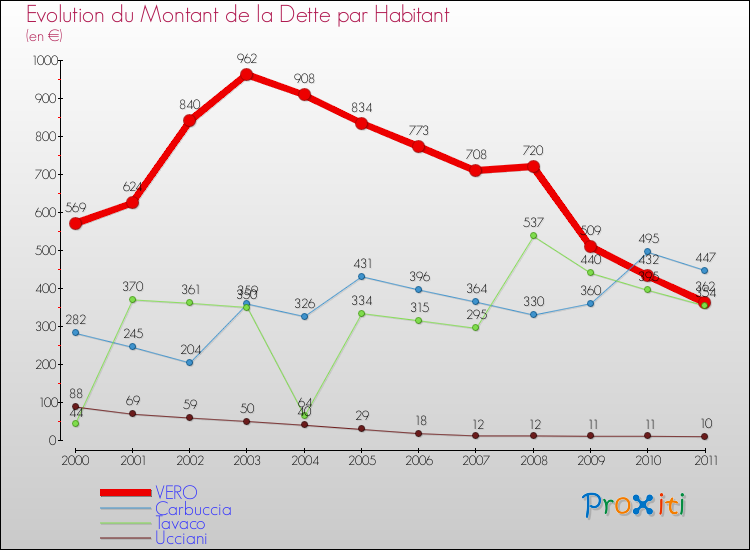 Evolution de la dette par habitant pour la commune de VERO et les communes proches Comparaison de la dette par habitant pour VERO et les communes voisines