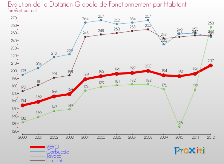 Evolution et montant de la dotation globale de fonctionnement par Habitant pour VERO et les communes proches Comparaison des dotations globales de fonctionnement par habitant pour VERO et les communes voisines