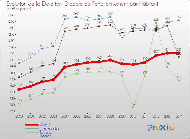 Evolution et montant de la dotation globale de fonctionnement par Habitant pour VERO et les communes proches de 2000 à 2014. Comparaison des dotations globales de fonctionnement par habitant pour VERO et les communes voisines de 2000 à 2014.