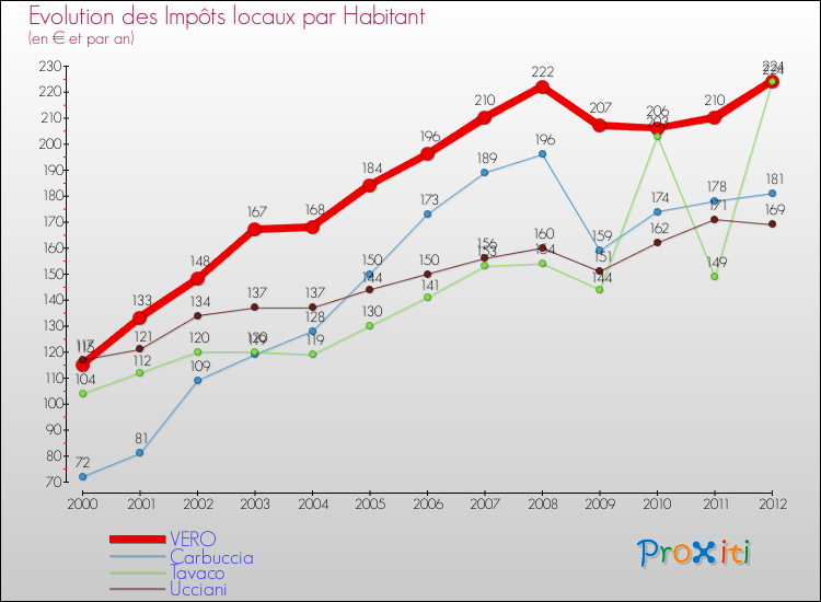 Evolution et montant des impôts locaux par Habitant pour VERO et les communes proches Comparaison des impôts locaux par habitant pour VERO et les communes voisines