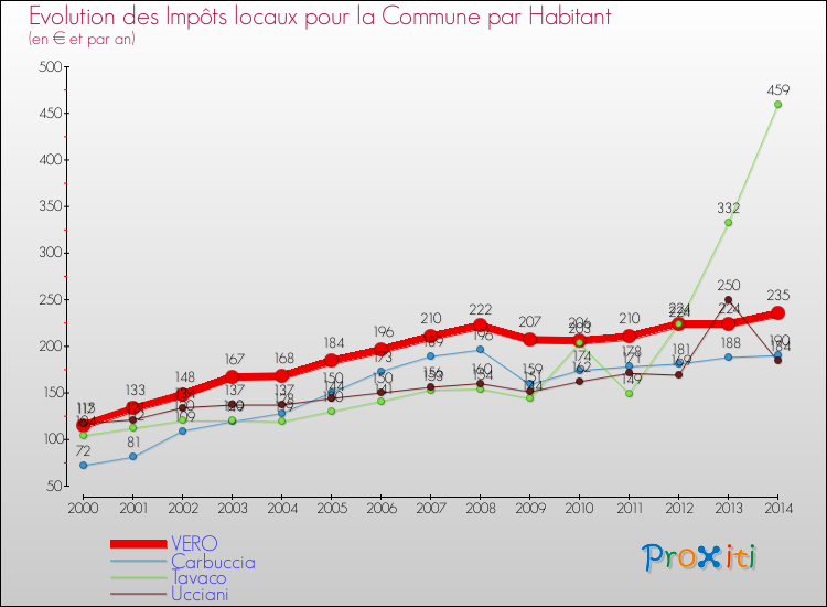 Evolution et montant des impôts locaux par Habitant pour VERO et les communes proches de 2000 à 2014 Comparaison des impôts locaux par habitant pour VERO et les communes voisines de 2000 à 2014