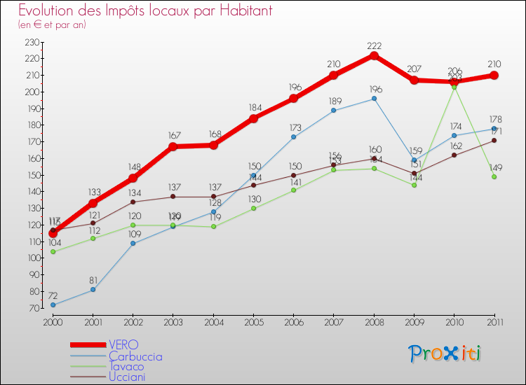 Evolution et montant des impôts locaux par Habitant pour VERO et les communes proches Comparaison des impôts locaux par habitant pour VERO et les communes voisines
