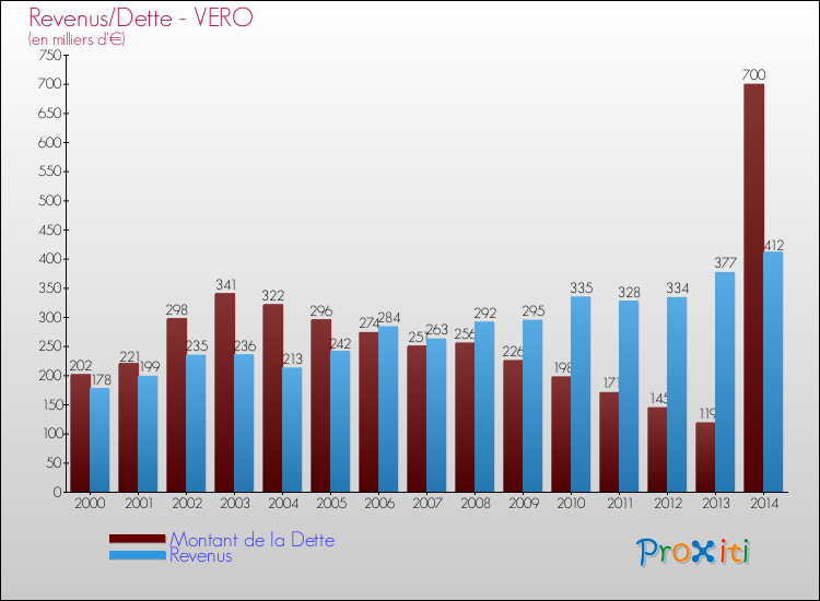 Evolution comparée de la dette et des revenus pour la commune de VERO de 2000 à 2014 Comparaison de la dette et des revenus pour VERO de 2000 à 2014