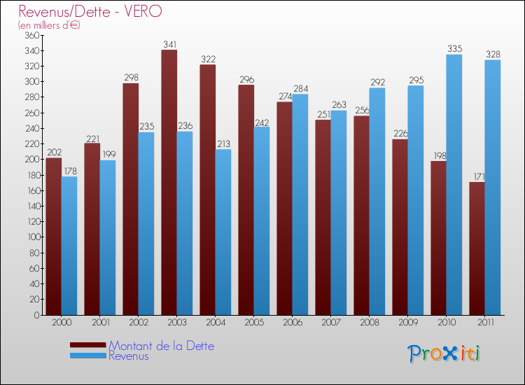 Evolution comparée de la dette et des revenus pour la commune de VERO de 2000 à 2011 Comparaison de la dette et des revenus pour VERO de 2000 à 2011