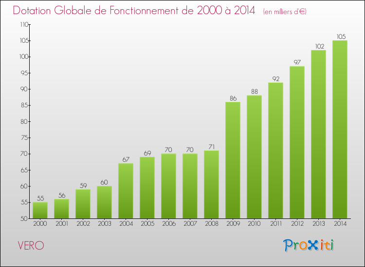 Evolution du montant de la Dotation Globale de Fonctionnement pour la commune de VERO de 2000 à 2014 Evolution du montant de la Dotation Globale de Fonctionnement pour VERO de 2000 à 2014