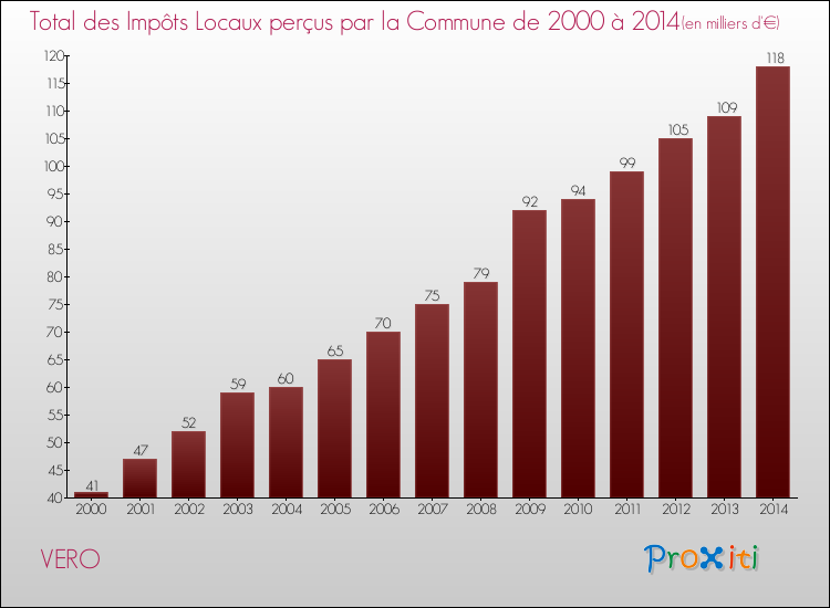 Evolution des Impôts Locaux pour la commune de VERO de 2000 à 2014 Evolution des Impôts Locaux pour VERO de 2000 à 2014