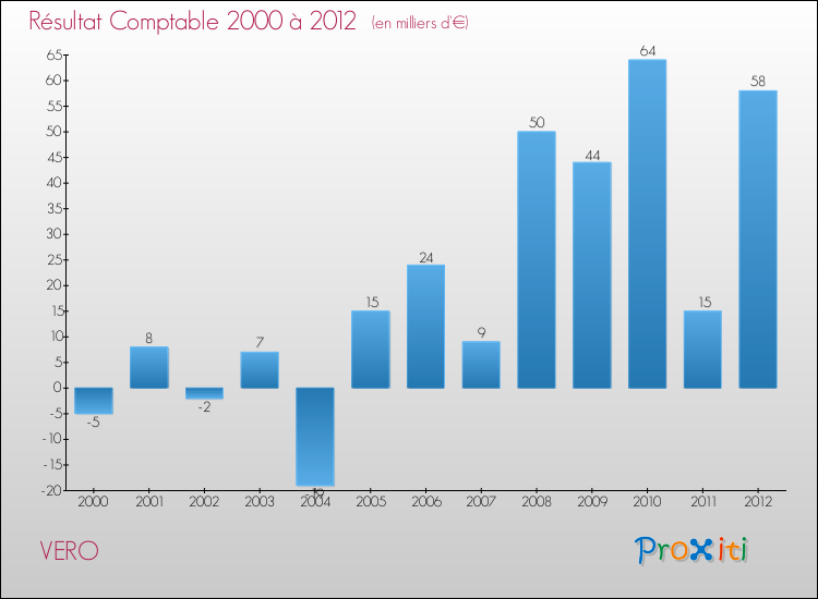 Evolution du résultat comptable pour la commune de VERO de 2000 à 2012 Evolution du résultat comptable pour VERO de 2000 à 2012