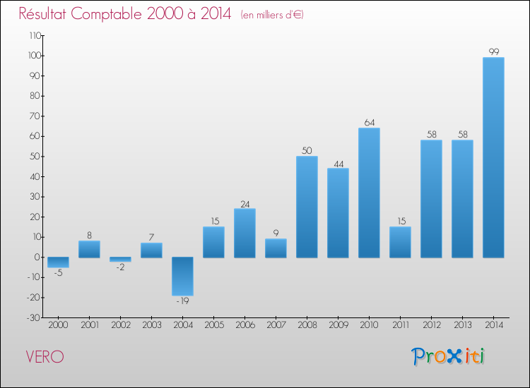 Evolution du résultat comptable pour la commune de VERO de 2000 à 2014 Evolution du résultat comptable pour VERO de 2000 à 2014