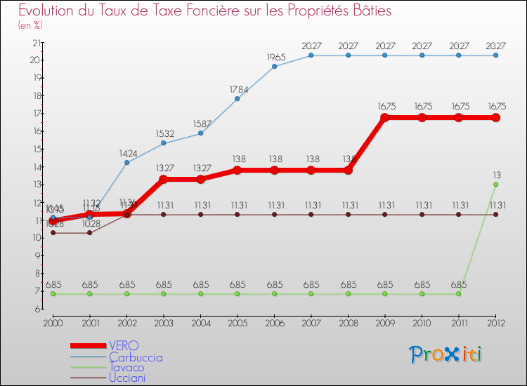 Evolution du taux de la taxe foncière sur le bati pour VERO et les communes proches de 2000 à 2012 Comparaison des taux de taxe foncière sur le bati pour VERO et les communes voisines de 2000 à 2012