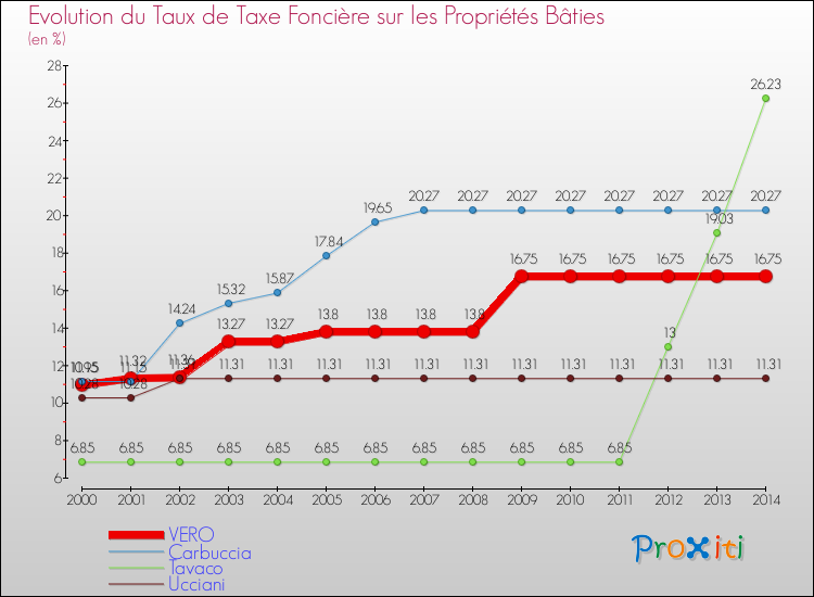 Evolution du taux de la taxe foncière sur le bati pour VERO et les communes proches de 2000 à 2014 Comparaison des taux de taxe foncière sur le bati pour VERO et les communes voisines de 2000 à 2014