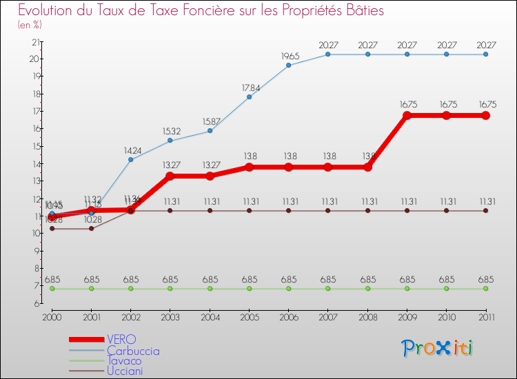 Evolution du taux de la taxe foncière sur le bati pour VERO et les communes proches Comparaison des taux de taxe foncière sur le bati pour VERO et les communes voisines