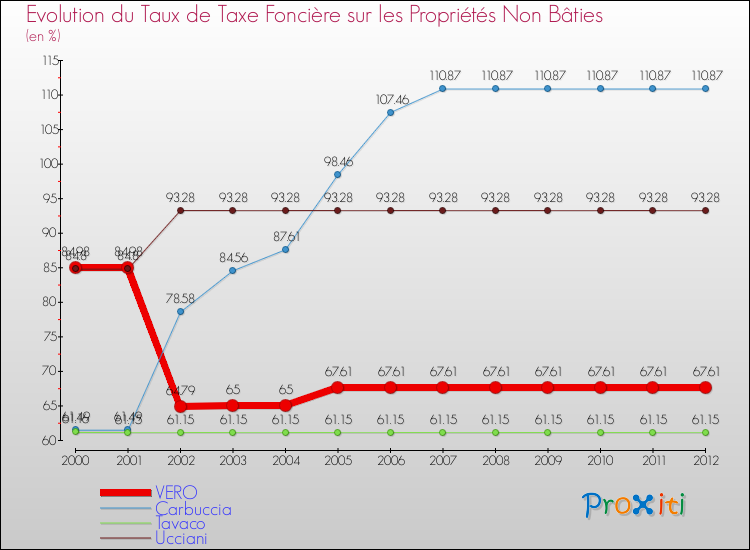 Evolution du taux de la taxe foncière sur les immeubles et terrains non batis pour VERO et les communes proches de 2000 à 2012 Comparaison des taux de la taxe foncière sur les immeubles et terrains non batis pour VERO et les communes voisines de 2000 à 2012