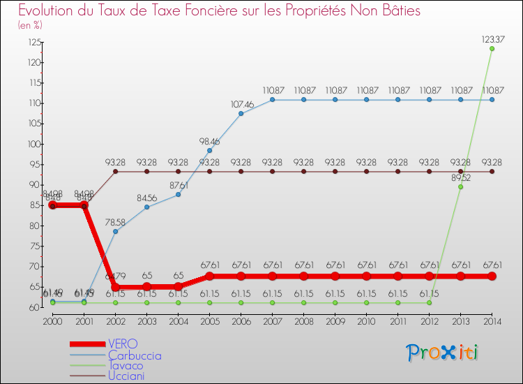 Evolution du taux de la taxe foncière sur les immeubles et terrains non batis pour VERO et les communes proches de 2000 à 2014 Comparaison des taux de la taxe foncière sur les immeubles et terrains non batis pour VERO et les communes voisines de 2000 à 2014
