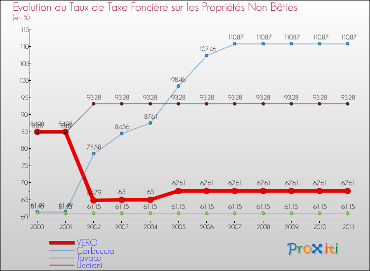 Evolution du taux de la taxe foncière sur les immeubles et terrains non batis pour VERO et les communes proches Comparaison des taux de la taxe foncière sur les immeubles et terrains non batis pour VERO et les communes voisines