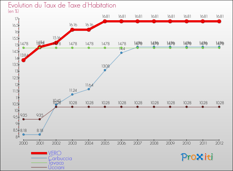 Evolution du taux de la taxe d'habitation pour VERO et les communes proches Comparaison des taux de la taxe d'habitation pour VERO et les communes voisines