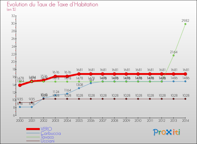 Evolution du taux de la taxe d'habitation pour VERO et les communes proches de 2000 à 2014 Comparaison des taux de la taxe d'habitation pour VERO et les communes voisines de 2000 à 2014