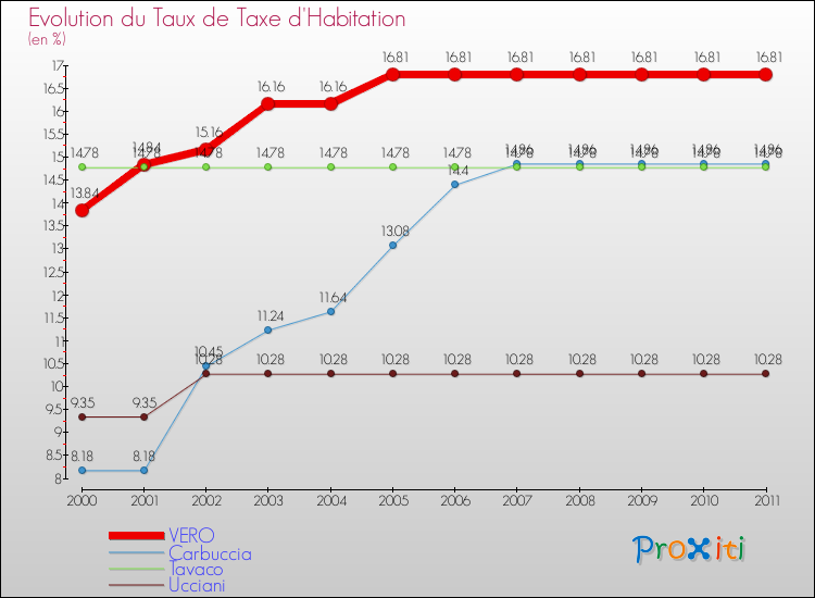 Evolution du taux de la taxe d'habitation pour VERO et les communes proches Comparaison des taux de la taxe d'habitation pour VERO et les communes voisines