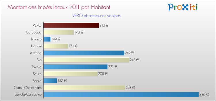 Montant des impôts locaux par Habitant pour VERO et les communes proches Comparaison des impôts locaux par habitant pour VERO et les communes voisines