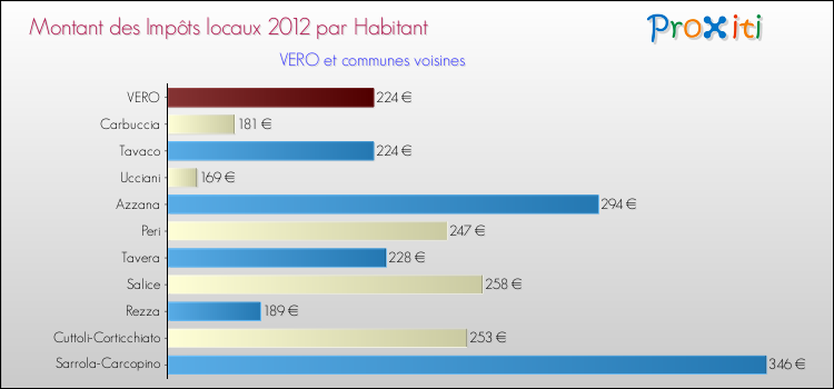 Montant des impôts locaux par Habitant pour VERO et les communes proches Comparaison des impôts locaux par habitant pour VERO et les communes voisines