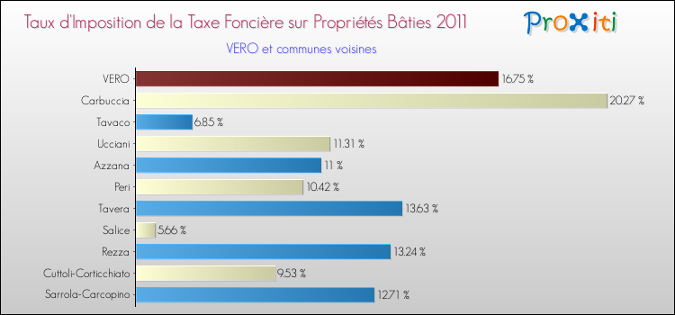 Taux d'imposition de la taxe foncière sur le bati 2011 pour VERO et les communes proches Comparaison des taux d'imposition de la taxe foncière sur le bati 2011 pour VERO et les communes voisines