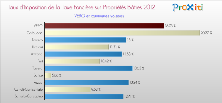 Taux d'imposition de la taxe foncière sur le bati 2012 pour VERO et les communes proches Comparaison des taux d'imposition de la taxe foncière sur le bati 2012 pour VERO et les communes voisines