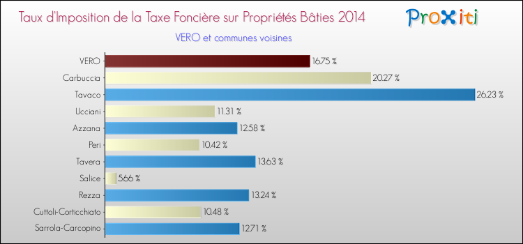 Taux d'imposition de la taxe foncière sur le bati 2014 pour VERO et les communes proches Comparaison des taux d'imposition de la taxe foncière sur le bati 2014 pour VERO et les communes voisines