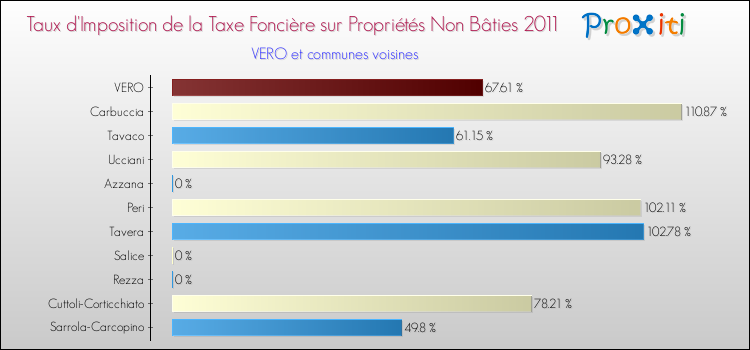 Taux d'imposition de la taxe foncière sur les immeubles et terrains non batis 2011 pour VERO et les communes proches Comparaison des taux d'imposition de la taxe foncière sur les immeubles et terrains non batis 2011 pour VERO et les communes voisines