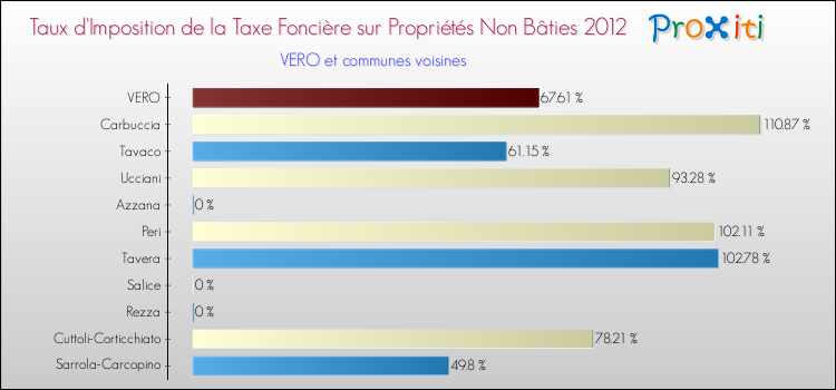 Taux d'imposition de la taxe foncière sur les immeubles et terrains non batis 2012 pour VERO et les communes proches Comparaison des taux d'imposition de la taxe foncière sur les immeubles et terrains non batis 2012 pour VERO et les communes voisines