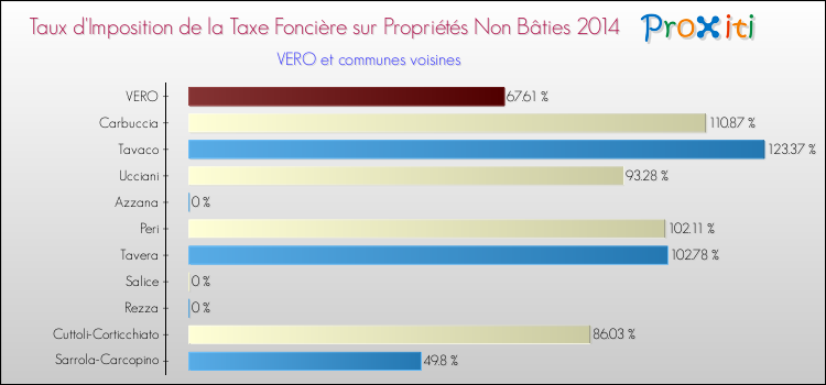 Taux d'imposition de la taxe foncière sur les immeubles et terrains non batis 2014 pour VERO et les communes proches Comparaison des taux d'imposition de la taxe foncière sur les immeubles et terrains non batis 2014 pour VERO et les communes voisines