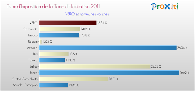 Taux d'imposition de la taxe d'habitation 2011 pour VERO et les communes proches Comparaison des taux d'imposition de la taxe d'habitation 2011 pour VERO et les communes voisines