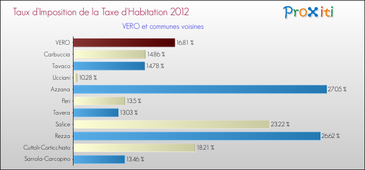 Taux d'imposition de la taxe d'habitation 2012 pour VERO et les communes proches Comparaison des taux d'imposition de la taxe d'habitation 2012 pour VERO et les communes voisines