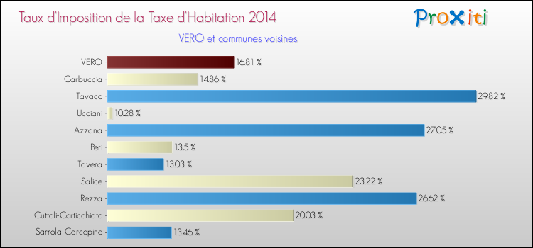 Taux d'imposition de la taxe d'habitation 2014 pour VERO et les communes proches Comparaison des taux d'imposition de la taxe d'habitation 2014 pour VERO et les communes voisines