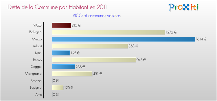 Dette par habitant de la commune en 2011 pour VICO et les communes proches Comparaison de la dette par habitant de la commune en 2011 pour VICO et les communes voisines