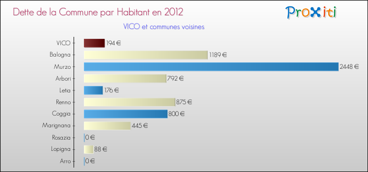 Dette par habitant de la commune en 2012 pour VICO et les communes proches Comparaison de la dette par habitant de la commune en 2012 pour VICO et les communes voisines