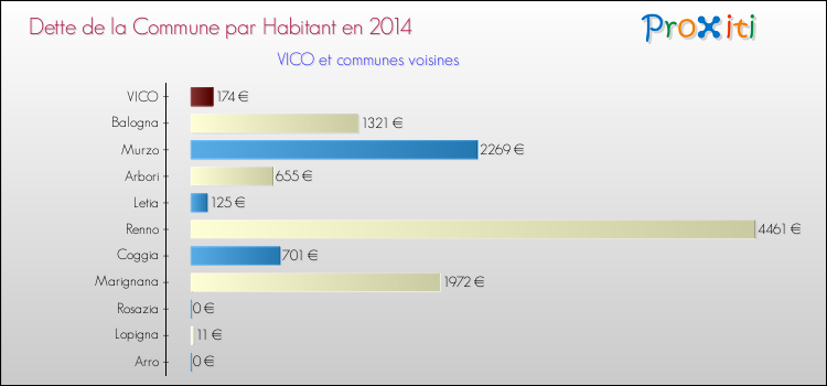 Dette par habitant de la commune en 2014 pour VICO et les communes proches Comparaison de la dette par habitant de la commune en 2014 pour VICO et les communes voisines