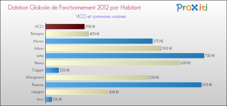 Montant des dotations globales de fonctionnement DGF par Habitant pour VICO et les communes proches Comparaison des des dotations globales de fonctionnement DGF par habitant pour VICO et les communes voisines