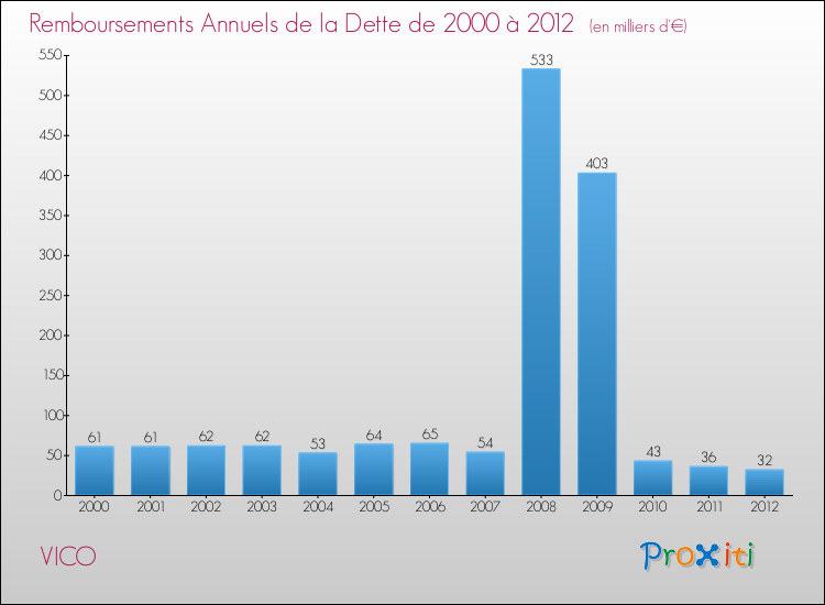 Evolution de l'annuité de la dette pour la commune de VICO de 2000 à 2012 Annuités de la dette pour VICO de 2000 à 2012