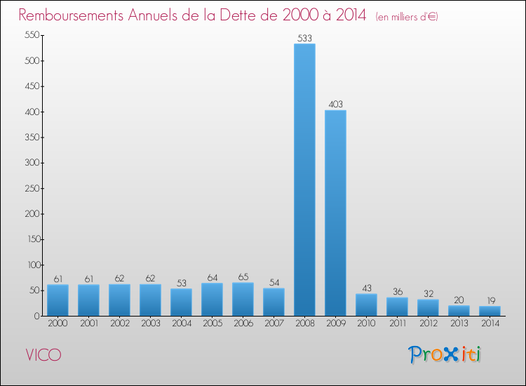 Evolution de l'annuité de la dette pour la commune de VICO de 2000 à 2014 Annuités de la dette pour VICO de 2000 à 2014