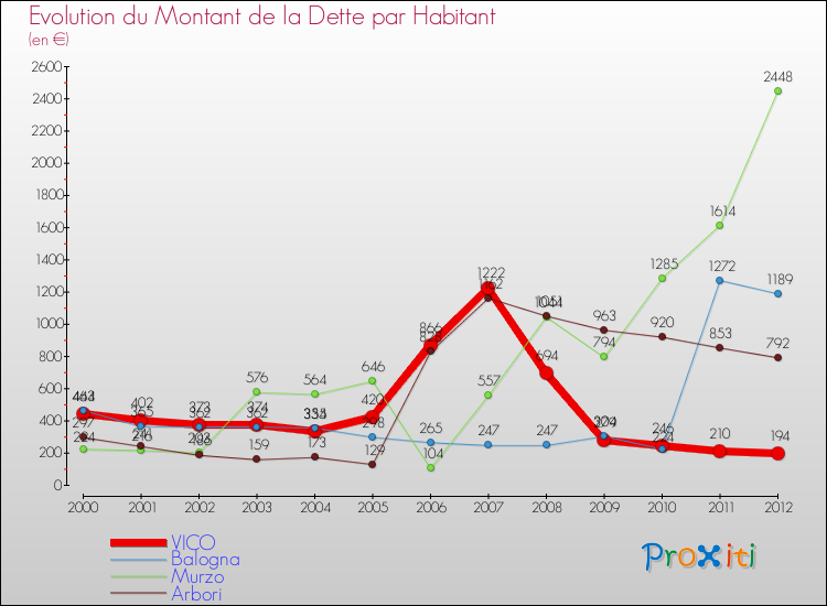 Evolution de la dette par habitant pour la commune de VICO et les communes proches de 2000 à 2012 Comparaison de la dette par habitant pour VICO et les communes voisines de 2000 à 2012