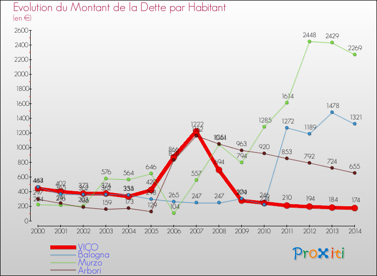 Evolution de la dette par habitant pour la commune de VICO et les communes proches de 2000 à 2014 Comparaison de la dette par habitant pour VICO et les communes voisines de 2000 à 2014
