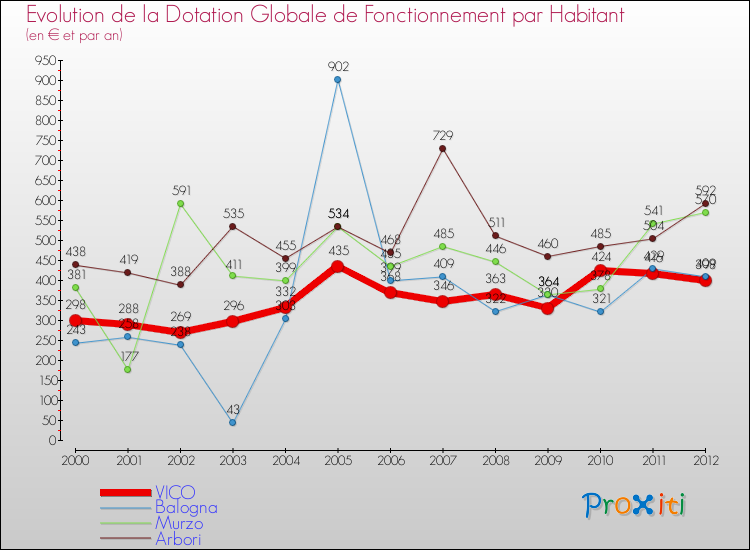 Evolution et montant de la dotation globale de fonctionnement par Habitant pour VICO et les communes proches Comparaison des dotations globales de fonctionnement par habitant pour VICO et les communes voisines
