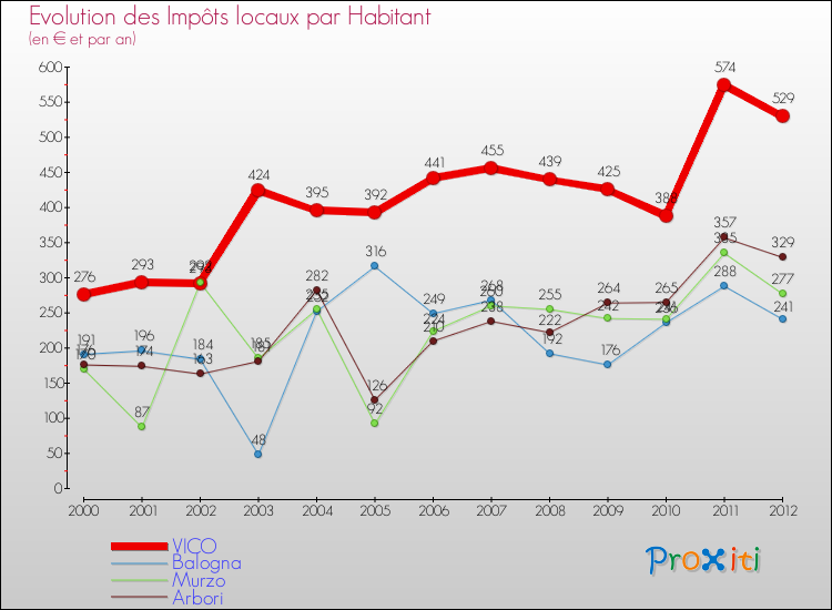 Evolution et montant des impôts locaux par Habitant pour VICO et les communes proches Comparaison des impôts locaux par habitant pour VICO et les communes voisines
