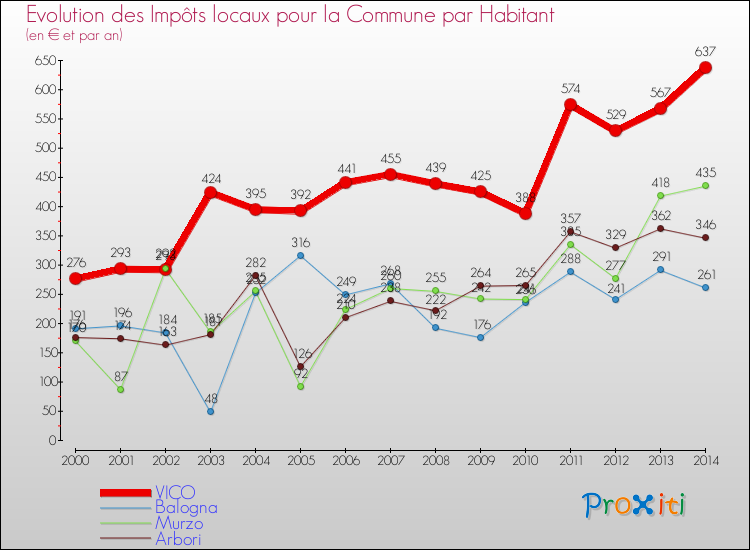 Evolution et montant des impôts locaux par Habitant pour VICO et les communes proches de 2000 à 2014 Comparaison des impôts locaux par habitant pour VICO et les communes voisines de 2000 à 2014