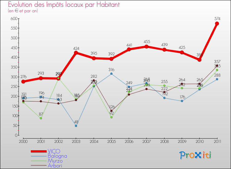 Evolution et montant des impôts locaux par Habitant pour VICO et les communes proches Comparaison des impôts locaux par habitant pour VICO et les communes voisines