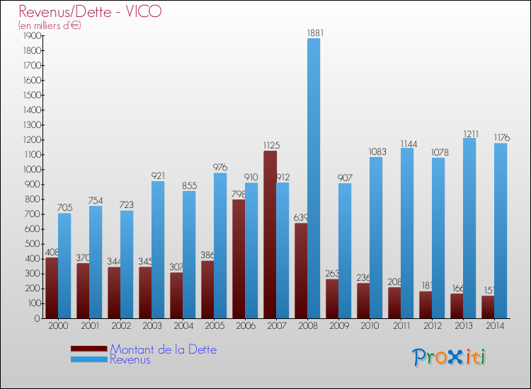 Evolution comparée de la dette et des revenus pour la commune de VICO de 2000 à 2014 Comparaison de la dette et des revenus pour VICO de 2000 à 2014