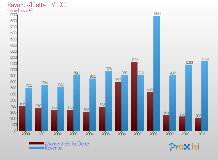 Evolution comparée de la dette et des revenus pour la commune de VICO de 2000 à 2011 Comparaison de la dette et des revenus pour VICO de 2000 à 2011