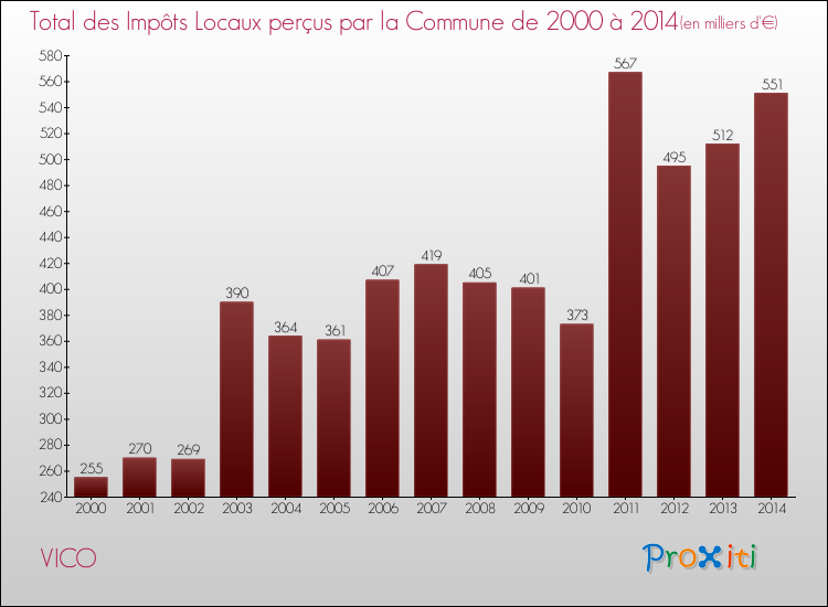Evolution des Impôts Locaux pour la commune de VICO de 2000 à 2014 Evolution des Impôts Locaux pour VICO de 2000 à 2014
