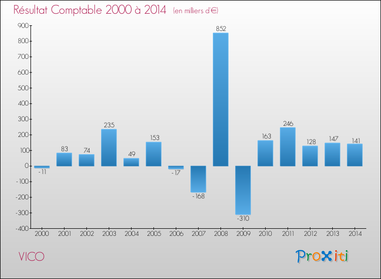 Evolution du résultat comptable pour la commune de VICO de 2000 à 2014 Evolution du résultat comptable pour VICO de 2000 à 2014
