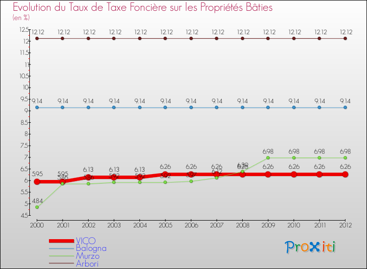 Evolution du taux de la taxe foncière sur le bati pour VICO et les communes proches de 2000 à 2012 Comparaison des taux de taxe foncière sur le bati pour VICO et les communes voisines de 2000 à 2012