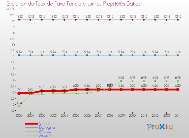Evolution du taux de la taxe foncière sur le bati pour VICO et les communes proches de 2000 à 2014 Comparaison des taux de taxe foncière sur le bati pour VICO et les communes voisines de 2000 à 2014